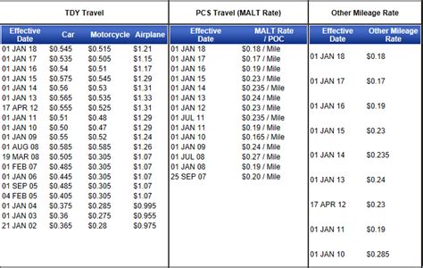 army pcs per diem rates 2024|military dislocation allowance 2024.